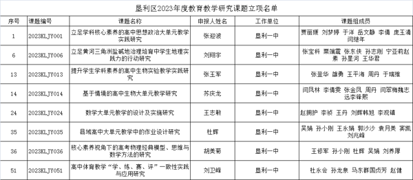 课题引领促发展 精耕细研启新程——垦利区2023年度教育教学研究课题工作