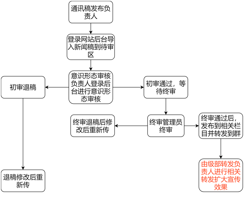 宣传中心关于投稿模式调整与规范要求的通知