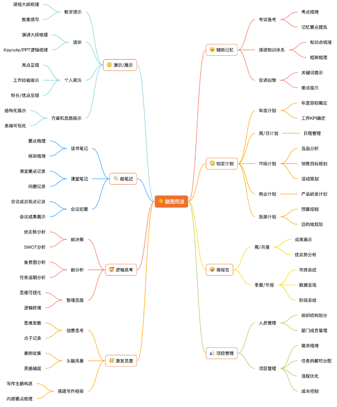 钉钉脑图：协作式图形思维工具